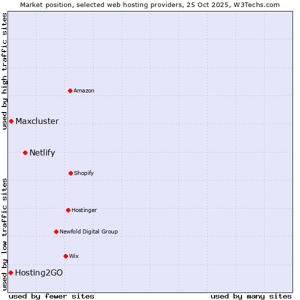 Market position of Netlify vs. Maxcluster vs. Hosting2GO