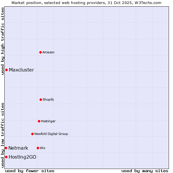 Market position of Maxcluster vs. Hosting2GO vs. Netmark