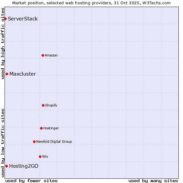 Market position of Maxcluster vs. Hosting2GO vs. ServerStack