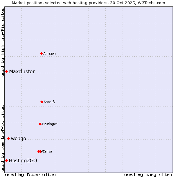 Market position of webgo vs. Maxcluster vs. Hosting2GO