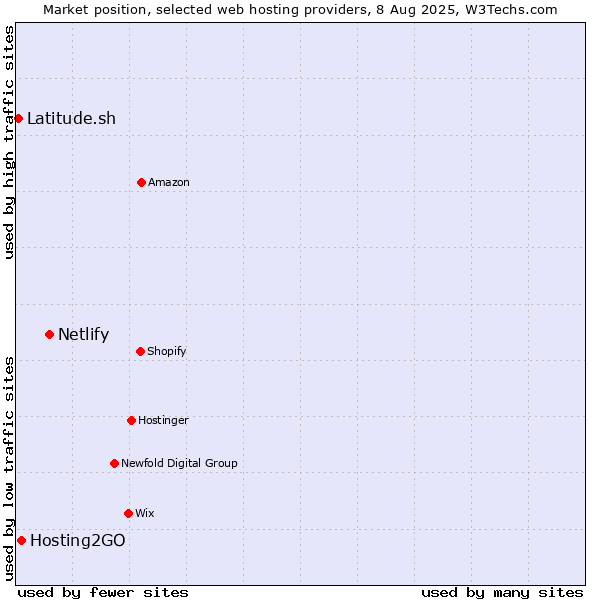 Market position of Netlify vs. Hosting2GO vs. Latitude.sh