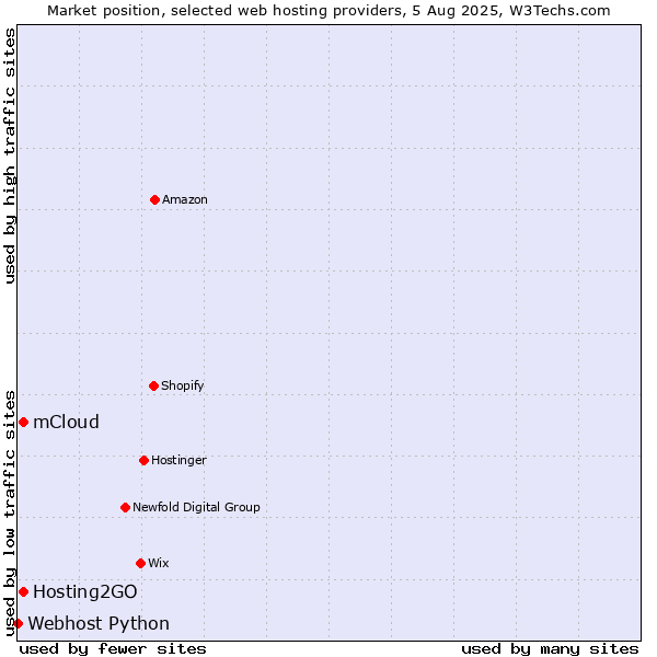 Market position of Hosting2GO vs. mCloud vs. Webhost Python