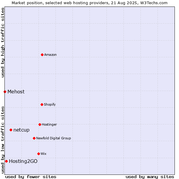 Market position of netcup vs. Hosting2GO vs. Mehost
