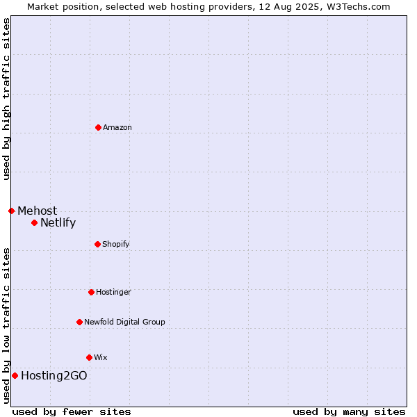 Market position of Netlify vs. Hosting2GO vs. Mehost