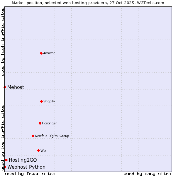 Market position of Hosting2GO vs. Webhost Python vs. Mehost