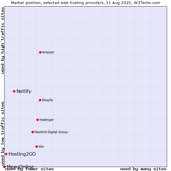 Market position of Netlify vs. Hosting2GO vs. MenuOnline