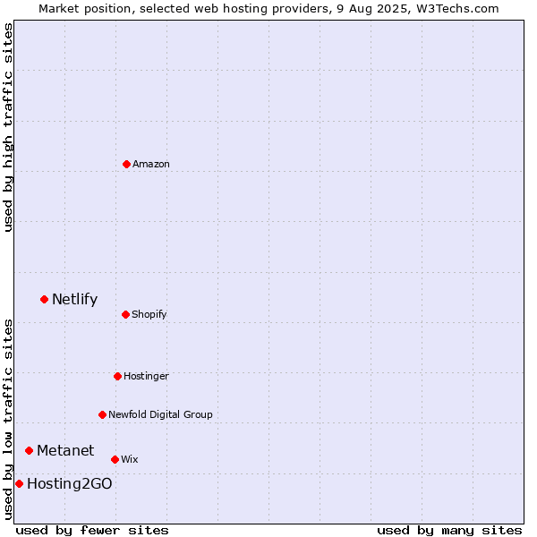 Market position of Netlify vs. Metanet vs. Hosting2GO