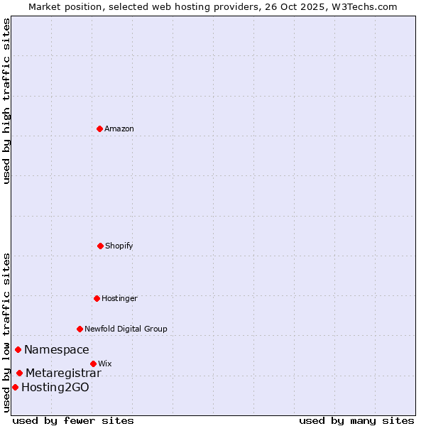 Market position of Metaregistrar vs. Namespace vs. Hosting2GO