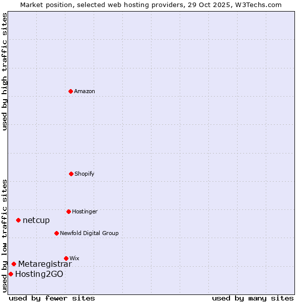 Market position of netcup vs. Metaregistrar vs. Hosting2GO