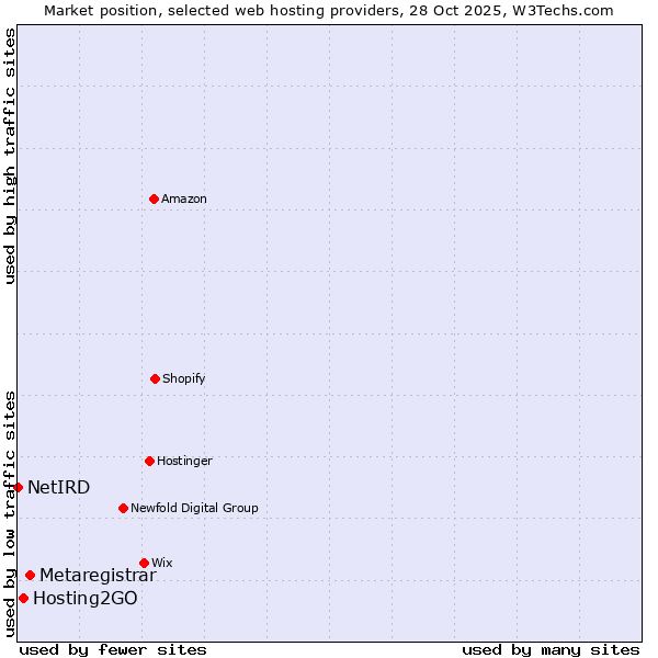 Market position of Metaregistrar vs. Hosting2GO vs. NetIRD