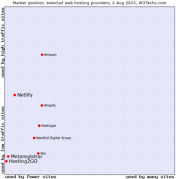 Market position of Netlify vs. Metaregistrar vs. Hosting2GO