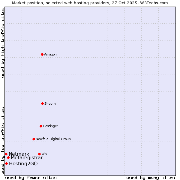 Market position of Metaregistrar vs. Hosting2GO vs. Netmark