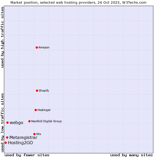 Market position of webgo vs. Metaregistrar vs. Hosting2GO