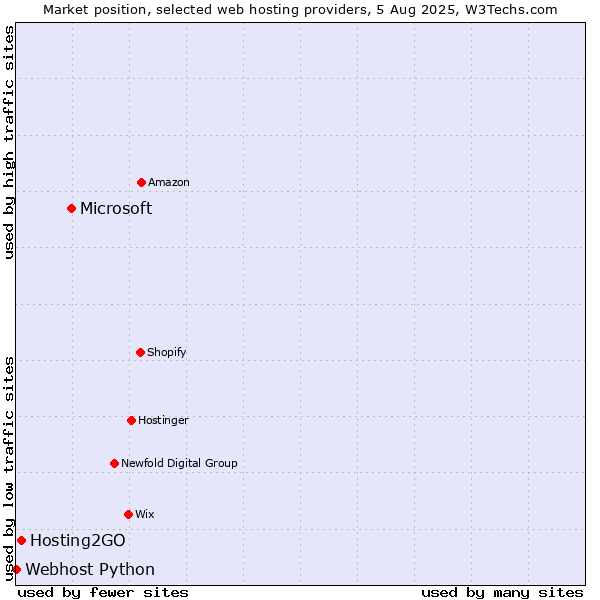 Market position of Microsoft vs. Hosting2GO vs. Webhost Python