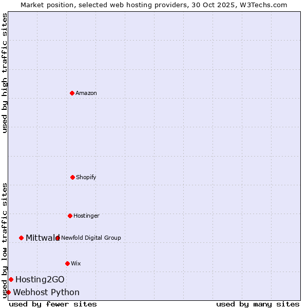 Market position of Mittwald vs. Hosting2GO vs. Webhost Python