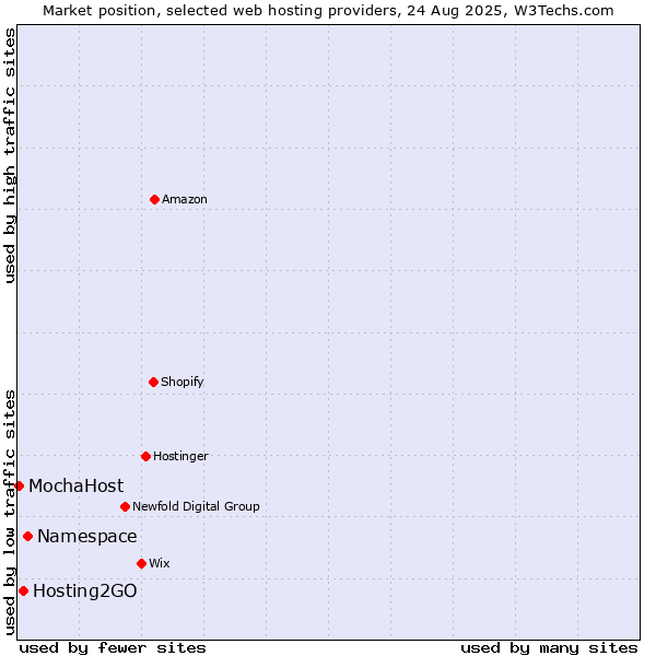 Market position of Namespace vs. Hosting2GO vs. MochaHost