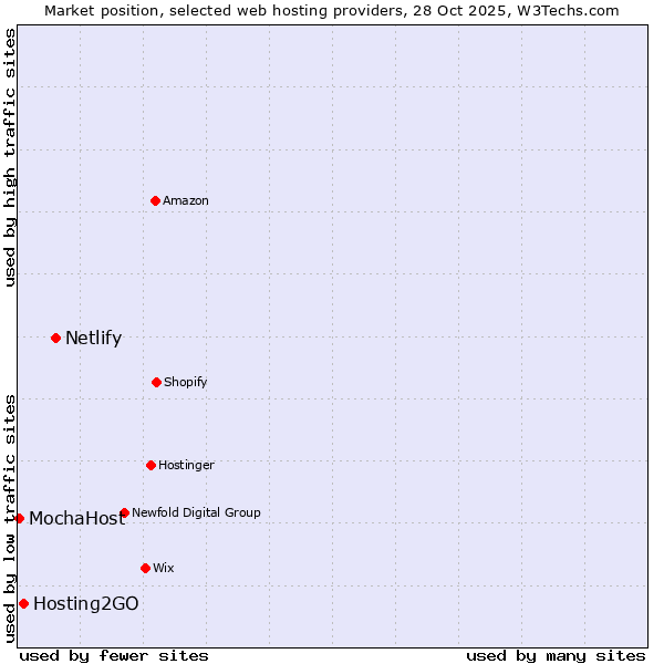 Market position of Netlify vs. Hosting2GO vs. MochaHost