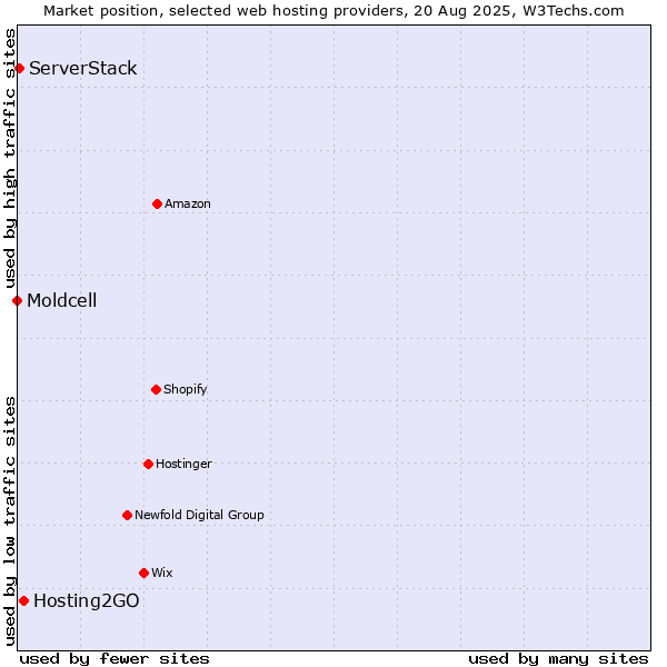 Market position of Hosting2GO vs. ServerStack vs. Moldcell