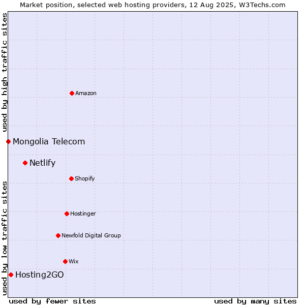 Market position of Netlify vs. Hosting2GO vs. Mongolia Telecom