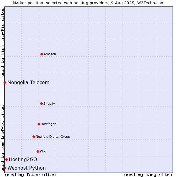 Market position of Hosting2GO vs. Webhost Python vs. Mongolia Telecom