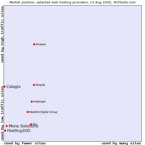 Market position of Mono Solutions vs. Hosting2GO vs. Cologix