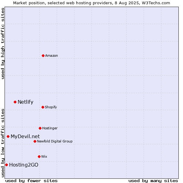 Market position of Netlify vs. MyDevil.net vs. Hosting2GO