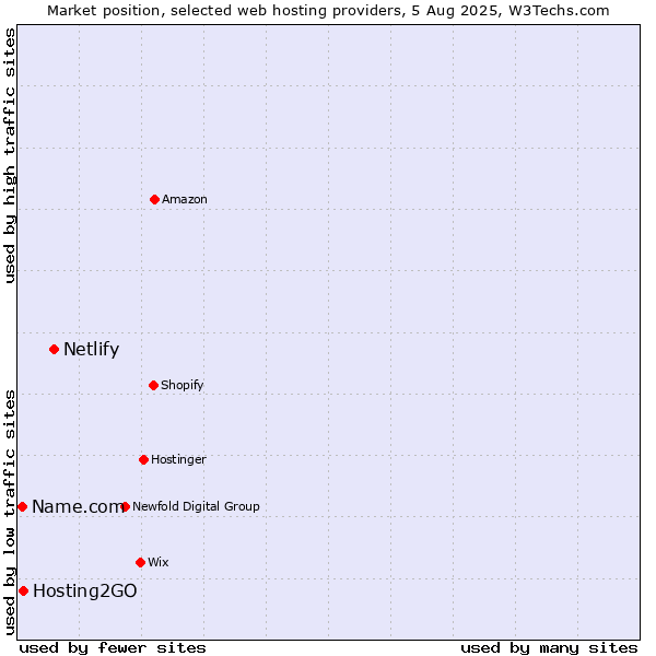 Market position of Netlify vs. Hosting2GO vs. Name.com