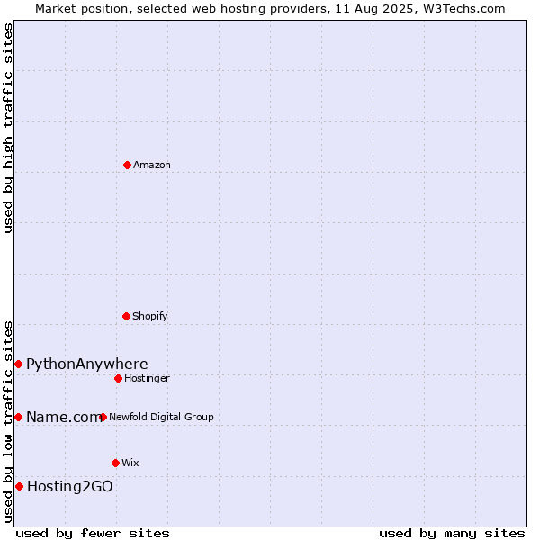 Market position of Hosting2GO vs. Name.com vs. PythonAnywhere