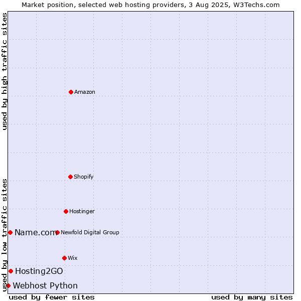 Market position of Hosting2GO vs. Name.com vs. Webhost Python