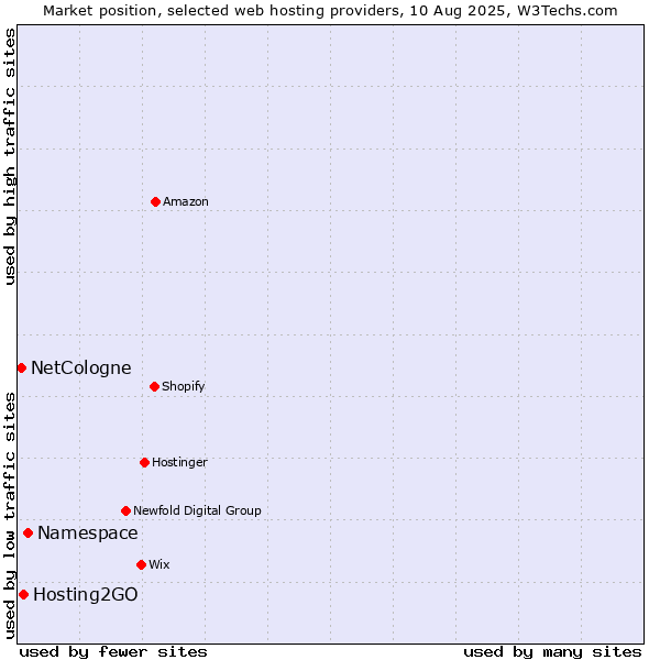 Market position of Namespace vs. Hosting2GO vs. NetCologne