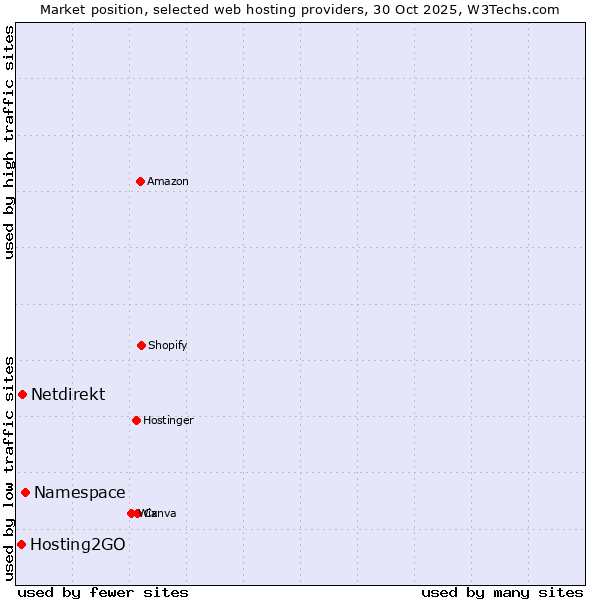 Market position of Namespace vs. Netdirekt vs. Hosting2GO