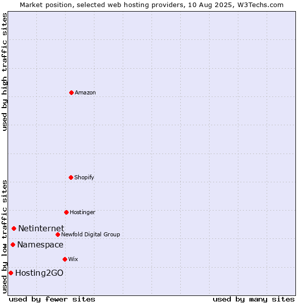 Market position of Netinternet vs. Namespace vs. Hosting2GO