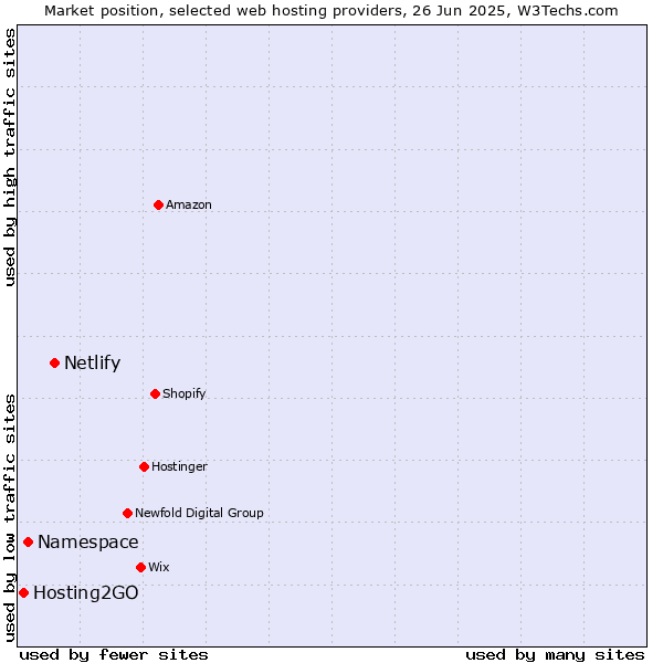 Market position of Netlify vs. Namespace vs. Hosting2GO