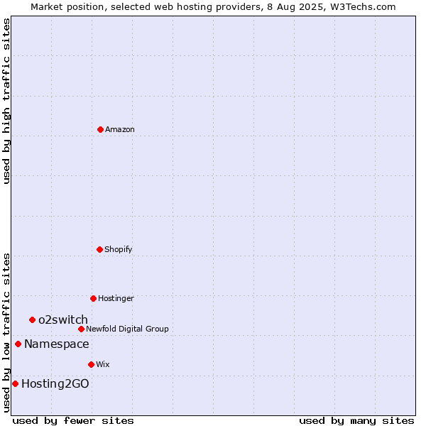 Market position of o2switch vs. Namespace vs. Hosting2GO