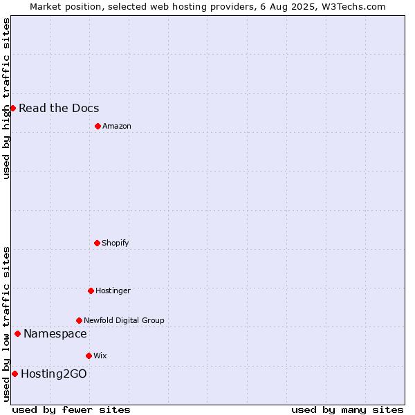 Market position of Namespace vs. Hosting2GO vs. Read the Docs