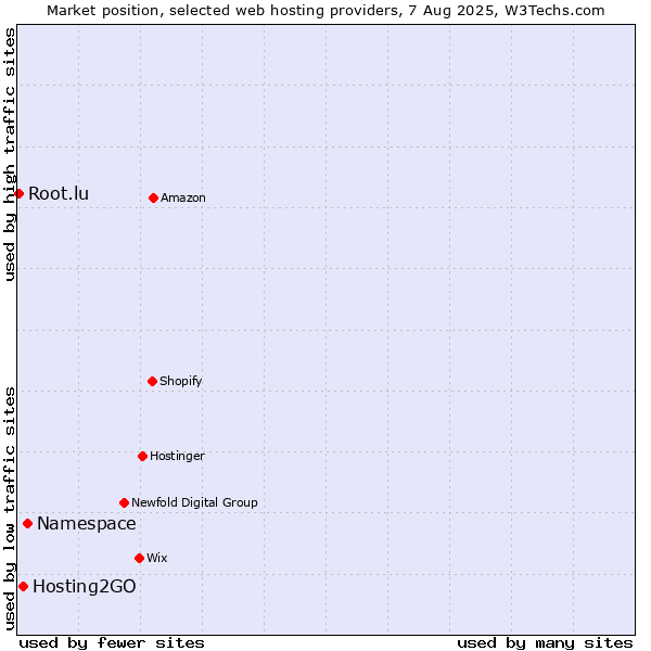 Market position of Namespace vs. Hosting2GO vs. Root.lu