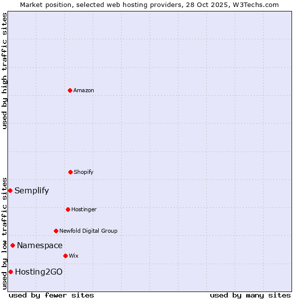 Market position of Namespace vs. Hosting2GO vs. Semplify