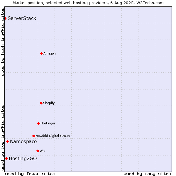 Market position of Namespace vs. Hosting2GO vs. ServerStack
