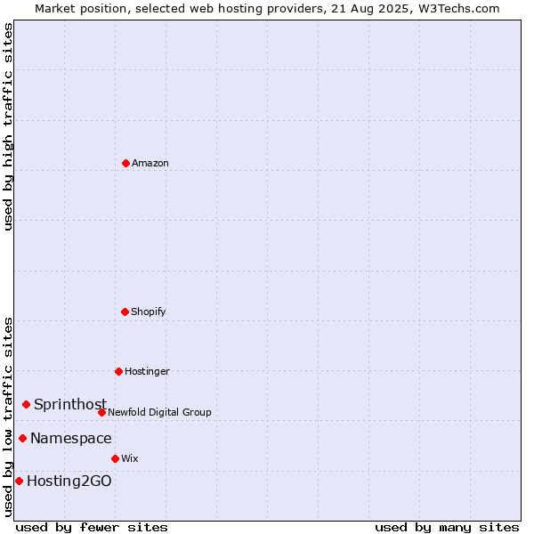 Market position of Sprinthost vs. Namespace vs. Hosting2GO