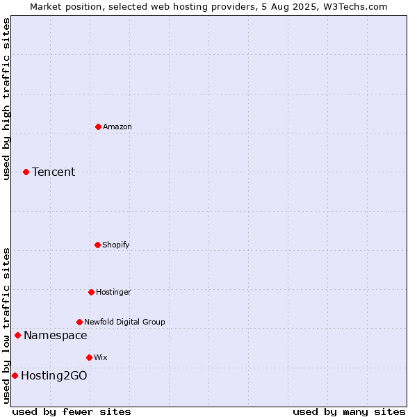 Market position of Tencent vs. Namespace vs. Hosting2GO