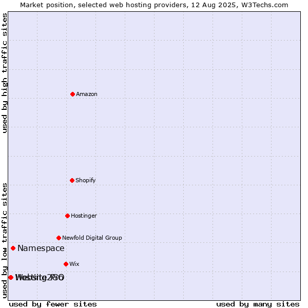 Market position of Namespace vs. Hosting2GO vs. Website Pro