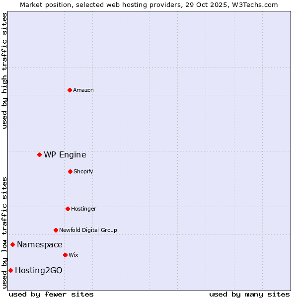 Market position of WP Engine vs. Namespace vs. Hosting2GO