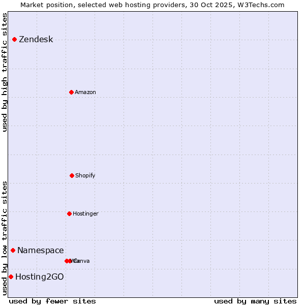Market position of Zendesk vs. Namespace vs. Hosting2GO