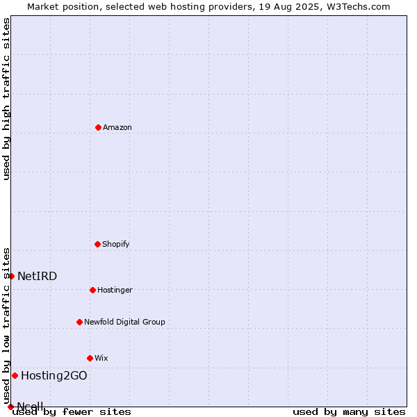 Market position of Hosting2GO vs. NetIRD vs. Ncell