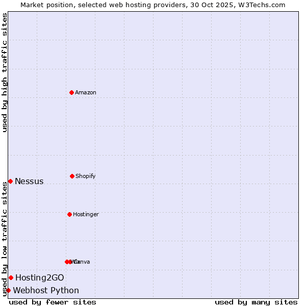 Market position of Hosting2GO vs. Nessus vs. Webhost Python