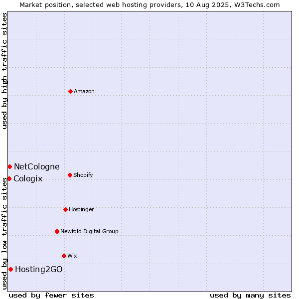 Market position of Hosting2GO vs. NetCologne vs. Cologix