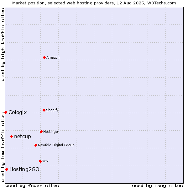 Market position of netcup vs. Hosting2GO vs. Cologix