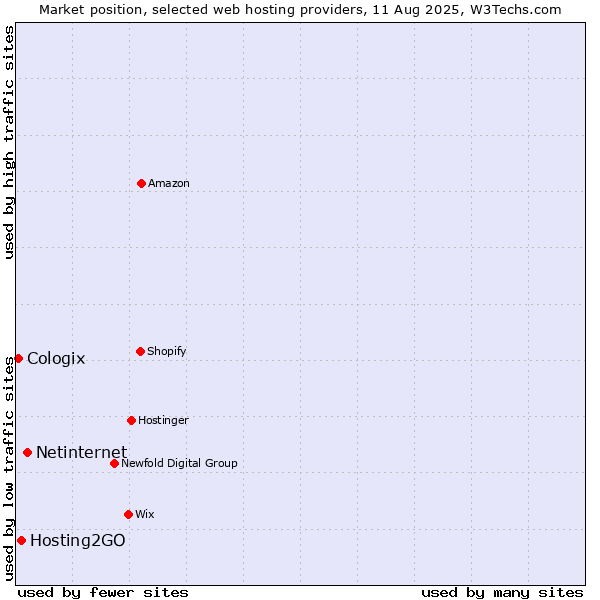 Market position of Netinternet vs. Hosting2GO vs. Cologix