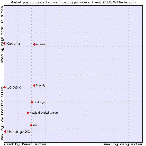 Market position of Hosting2GO vs. Cologix vs. Root.lu
