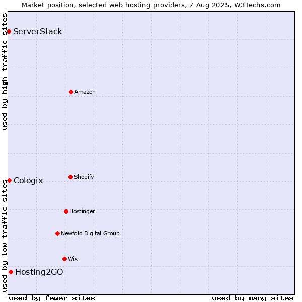 Market position of Hosting2GO vs. Cologix vs. ServerStack